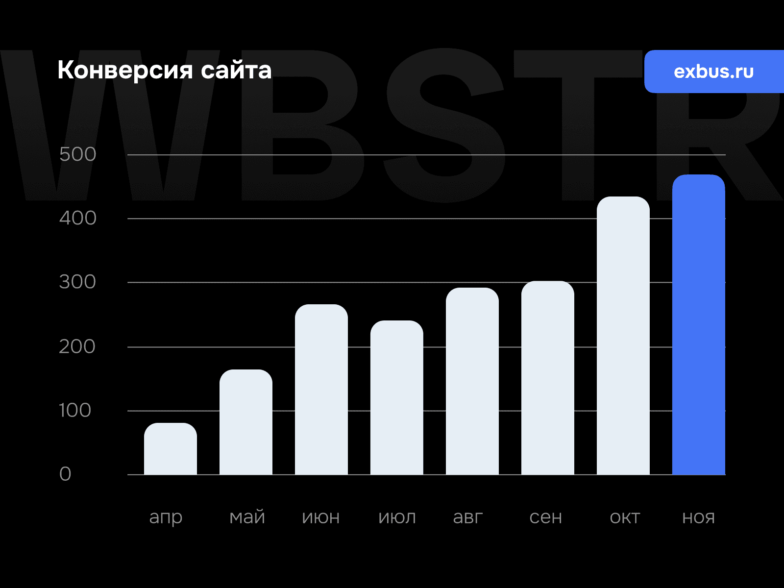 График роста конверсии для проекта «Exbus»