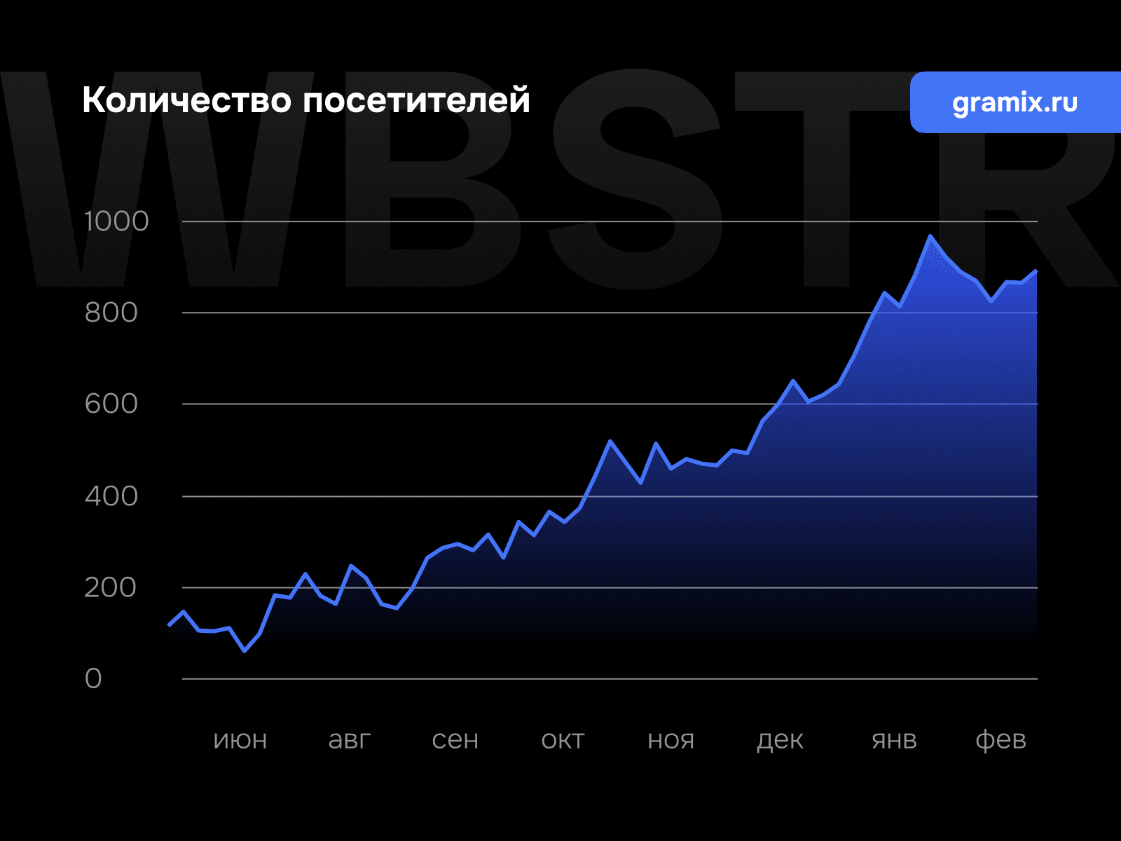 График увеличения количества посетителей для проекта «GRAMIX»