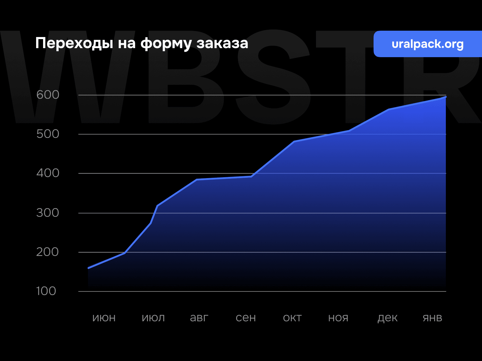 График перехода на форму заказа для проекта «Уралпак»