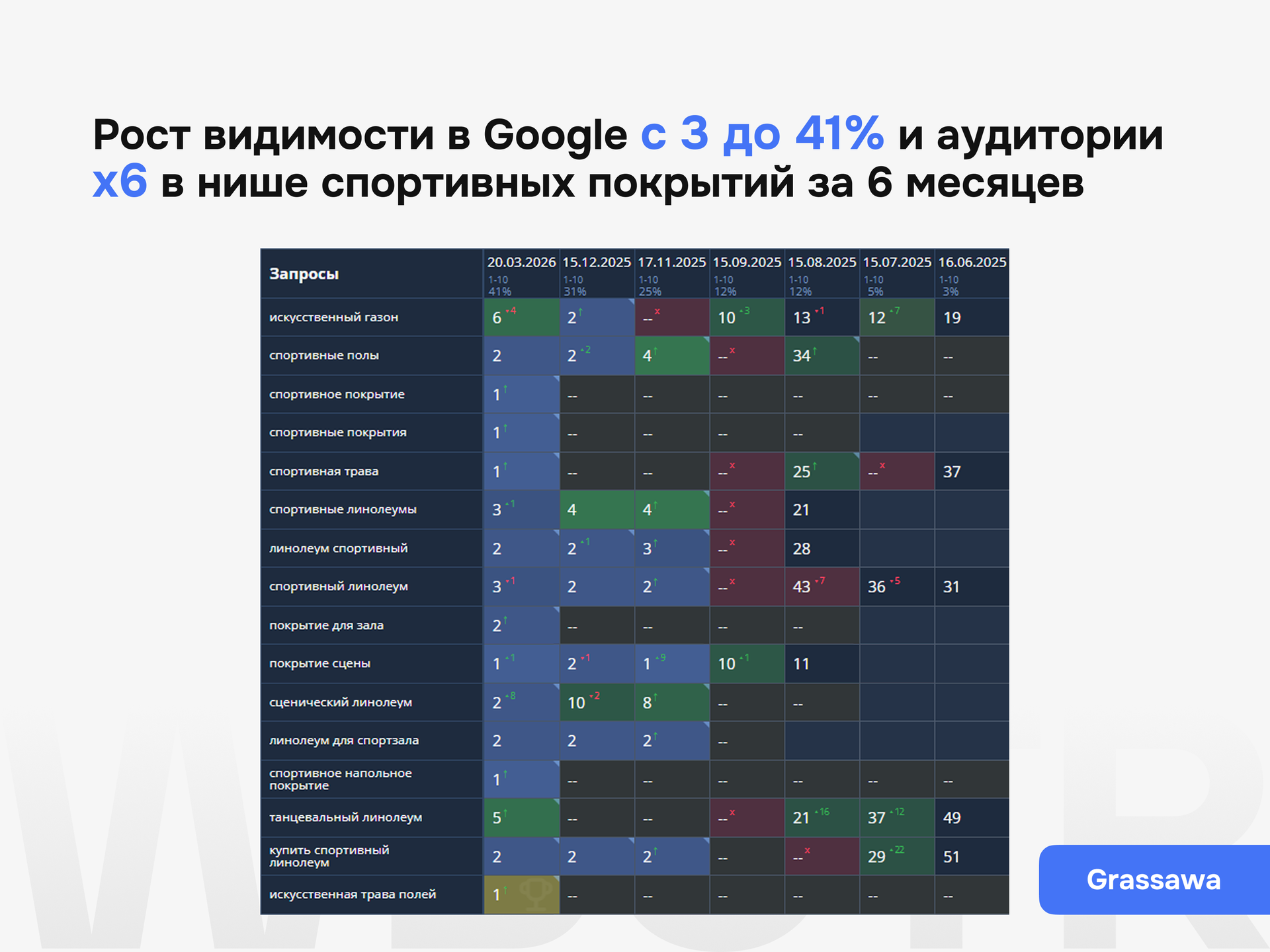 Результаты SEO-продвижения проекта Grassawa с ростом видимости в Google с 3 до 41% и аудитории в 6 раз в нише спортивных покрытий